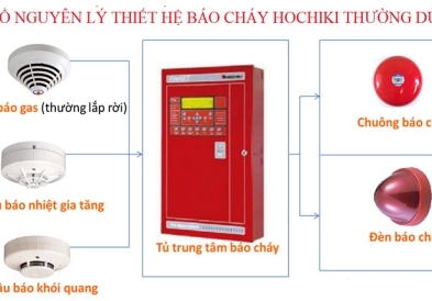 Thiết Bị Báo Cháy Hochiki TPHCM