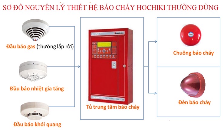 Thiết Bị Báo Cháy Hochiki TPHCM Chính Hãng Giá Rẻ